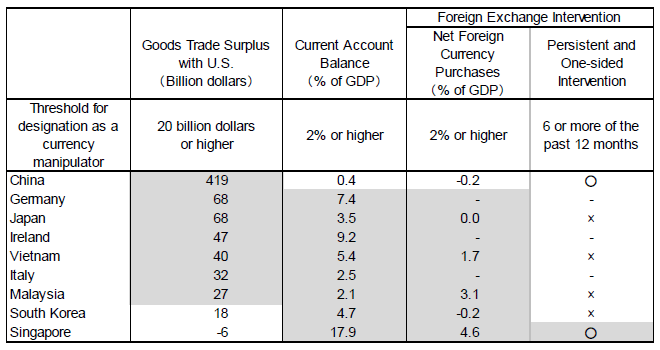 Table 2. Criteria for Designation as a Currency Manipulator