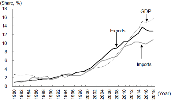 Figure 1. Changes in China's Share of Global Exports, Imports and GDP