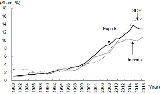 Figure 1. Changes in China's Share of Global Exports, Imports and GDP Figure 1. Changes in China's Share of Global Exports, Imports and GDP