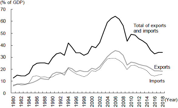 Figure 2. Changes in the Ratios of Exports and Imports to GDP in China Figure 2. Changes in the Ratios of Exports and Imports to GDP in China