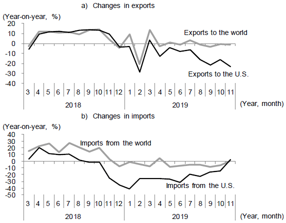 Figure 3. Slowdown in China's Foreign Trade, Particularly with the U.S.