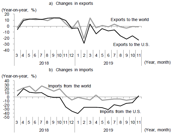Figure 3. Slowdown in China's Foreign Trade, Particularly with the U.S. Figure 3. Slowdown in China's Foreign Trade, Particularly with the U.S.