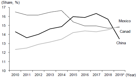 Figure 4. Top Trading Partners of the United States