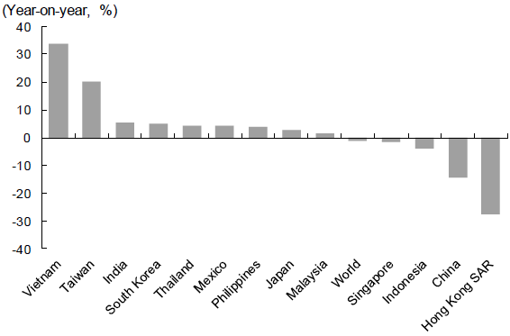 Figure 5. Growth of U.S. Imports by Country