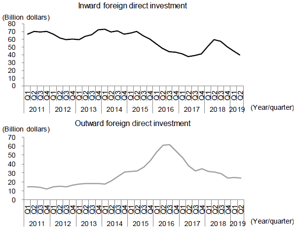 Figure 6. Inward and Outward Foreign Direct Investment of China Slowing Down
