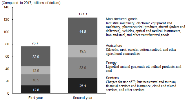 Figure 1: Composition by Industry of US Imports that China has Promised to Increase Over the Next Two Years