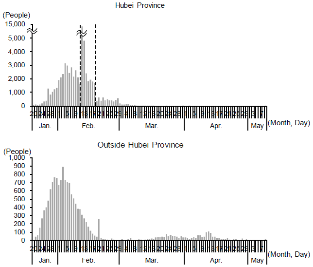 Figure 2. Number of Newly Confirmed Infections in Mainland China