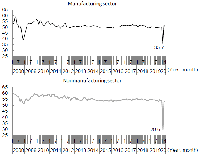 Figure 3. Trends in the Purchasing Managers' Index (PMI) in China