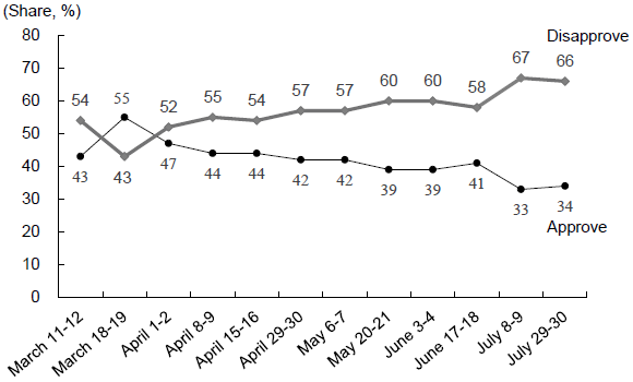Chart 1 Changes in Approval Rating for President Trump's Handling of COVID-19 Chart 1 Changes in Approval Rating for President Trump's Handling of COVID-19