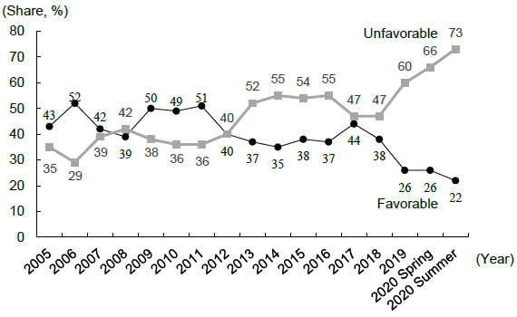 Chart 2 Unfavorable Views of China Reach New Highs in U.S.