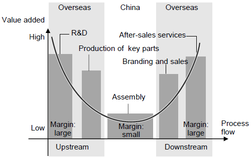 Figure 1. International Division of Labor through Processing Trade as Seen from the Smiling Curve