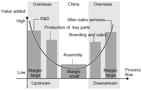 Figure 1. International Division of Labor through Processing Trade as Seen from the Smiling Curve Figure 1. International Division of Labor through Processing Trade as Seen from the Smiling Curve