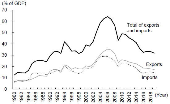 Figure 2. Changes in the Ratios of Exports and Imports to GDP in China