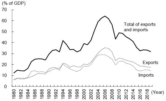 Figure 2. Changes in the Ratios of Exports and Imports to GDP in China Figure 2. Changes in the Ratios of Exports and Imports to GDP in China