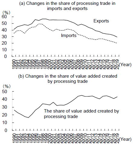 Figure 3. Upgrading of the Trade Structure in Terms of Changes in Processing Trade