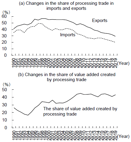 Figure 3. Upgrading of the Trade Structure in Terms of Changes in Processing Trade Figure 3. Upgrading of the Trade Structure in Terms of Changes in Processing Trade