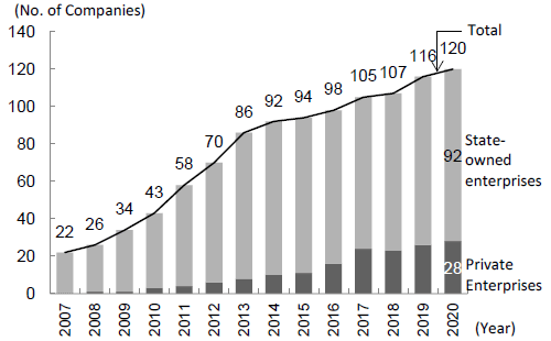 Figure 4. The Rising No. of Chinese Enterprises in the Fortune Global 500 - State-owned Enterprises vs. Private Enterprises