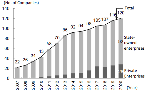Figure 4. The Rising No. of Chinese Enterprises in the Fortune Global 500 - State-owned Enterprises vs. Private Enterprises Figure 4. The Rising No. of Chinese Enterprises in the Fortune Global 500 - State-owned Enterprises vs. Private Enterprises