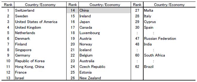 Figure 5. Global Innovation Index (2020)