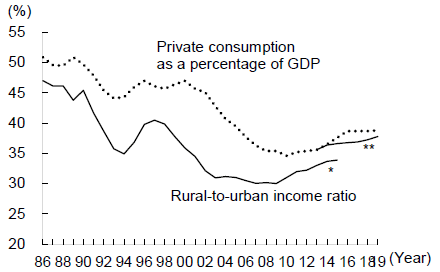 Figure 6. Ratio of Rural-area Income to Urban-area Income Per Capita Vs. the Ratio of Private Consumption to GDP