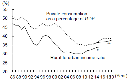 Figure 6. Ratio of Rural-area Income to Urban-area Income Per Capita Vs. the Ratio of Private Consumption to GDP Figure 6. Ratio of Rural-area Income to Urban-area Income Per Capita Vs. the Ratio of Private Consumption to GDP