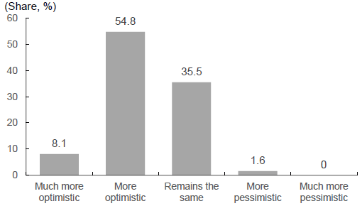 Figure 1. Changes in U.S. Companies' View about the Prospect of Doing Business in China