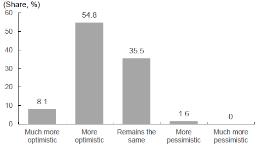Figure 1. Changes in U.S. Companies' View about the Prospect of Doing Business in China Figure 1. Changes in U.S. Companies' View about the Prospect of Doing Business in China