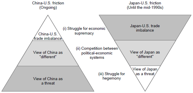 Figure 1. Three Underlying Factors Common to the China-U.S. and Japan-U.S. Frictions