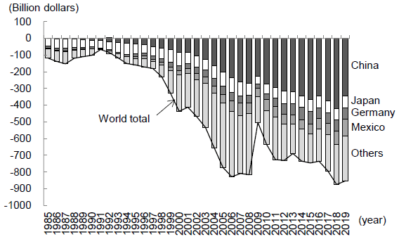 Figure 2. Changes in the U.S. Trade Balance in Goods by Major Trading Partner