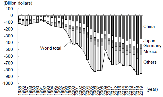 Figure 2. Changes in the U.S. Trade Balance in Goods by Major Trading Partner Figure 2. Changes in the U.S. Trade Balance in Goods by Major Trading Partner
