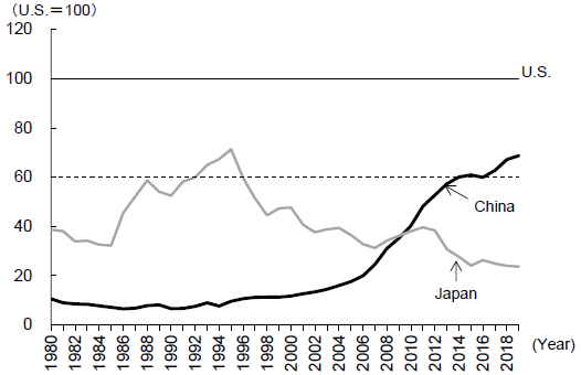 Figure 3. Changes in the Sizes of China's and Japan's GDP Relative to U.S. GDP