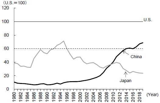 Figure 3. Changes in the Sizes of China's and Japan's GDP Relative to U.S. GDP Figure 3. Changes in the Sizes of China's and Japan's GDP Relative to U.S. GDP