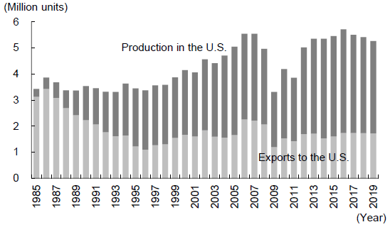 Figure. Comparison between Japanese Automakers' Exports to and Production in the U.S.
