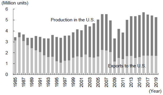 Figure. Comparison between Japanese Automakers' Exports to and Production in the U.S. Figure. Comparison between Japanese Automakers' Exports to and Production in the U.S.