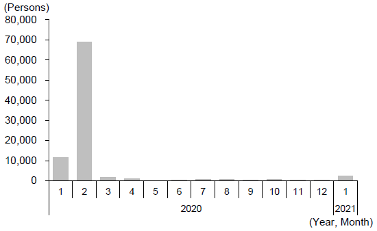 Figure 1. Changes in the Number of Newly Confirmed Cases of COVID-19 Infection in Mainland China