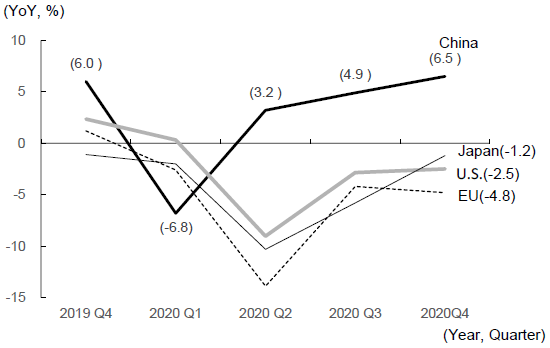 Figure 2. Changes in the GDP Growth Rates in China, the U.S., the EU and Japan—Following the Spread of COVID-19 Infection—