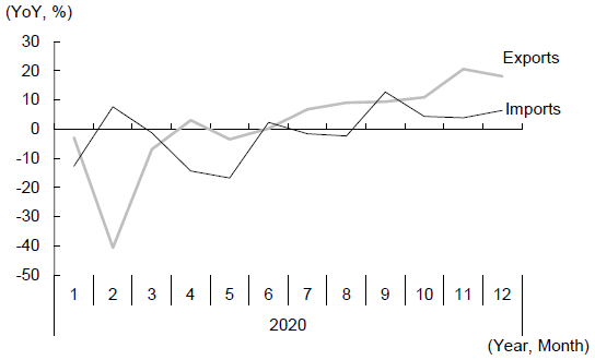 Figure 3. Changes China's Exports and Imports