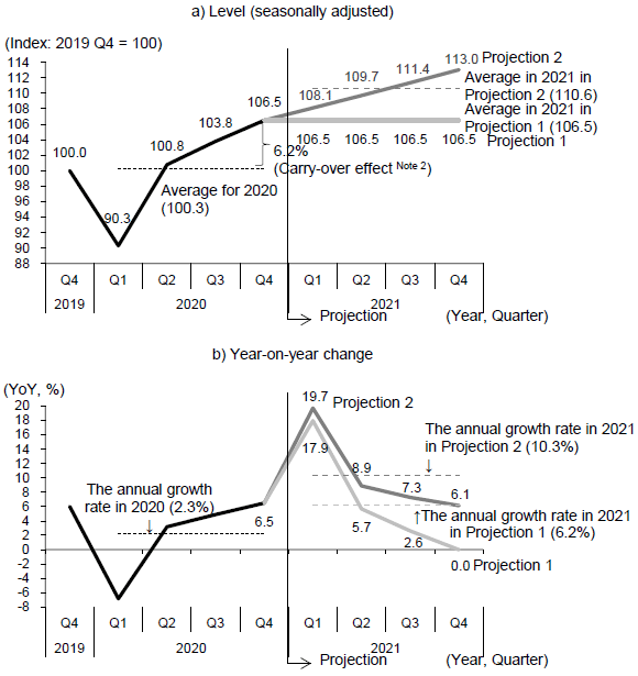 Figure 5. Changes in China's Real GDP in 2021 (Projection)