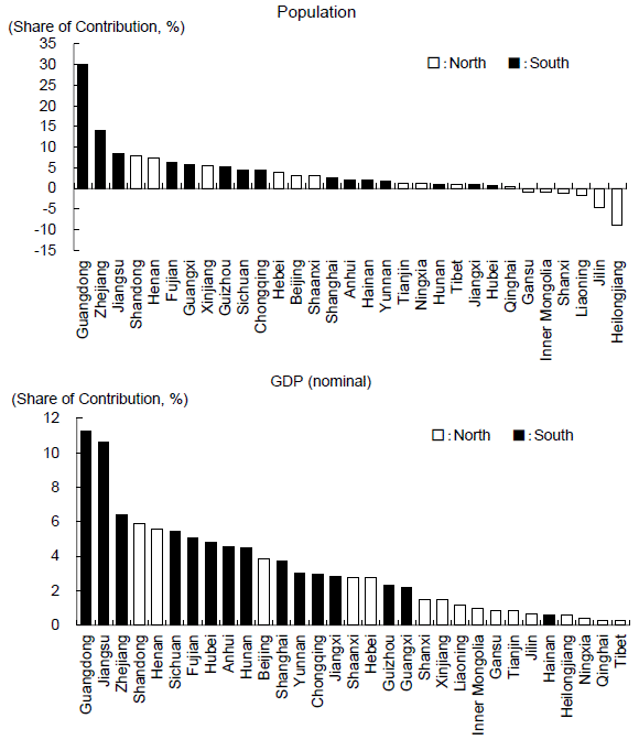 Figure 1. Province-by-Province Contribution to the Change in the Population and GDP (2010-2020)—Prominent trend of 