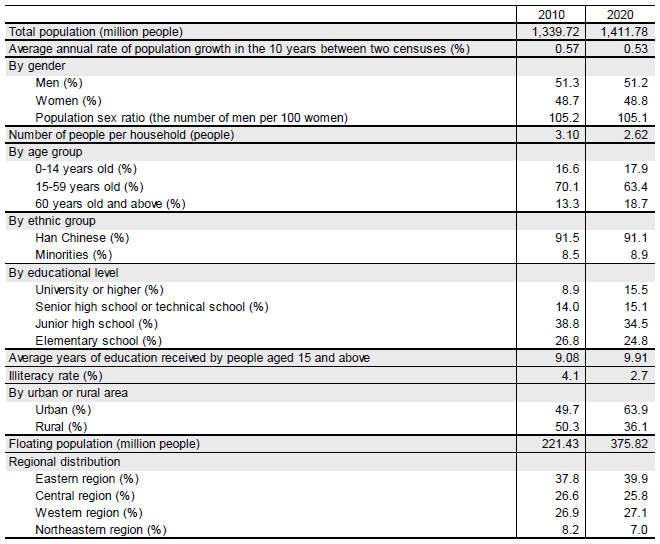 Table 1. Results of the Seventh National Population Census in China－Comparison with the previous census－