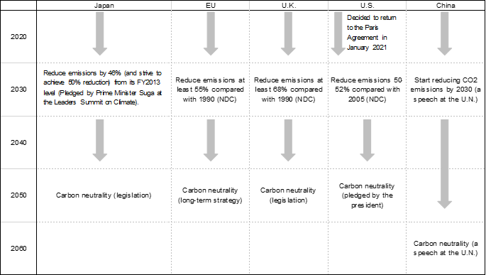 Table 1. Expression of Commitments to Carbon Neutrality by Japan, EU, U.K., U.S., and China