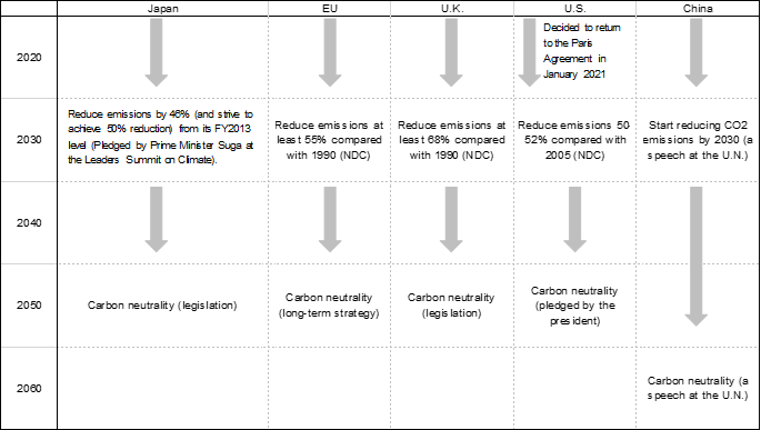 Table 1. Expression of Commitments to Carbon Neutrality by Japan, EU, U.K., U.S., and China Table 1. Expression of Commitments to Carbon Neutrality by Japan, EU, U.K., U.S., and China