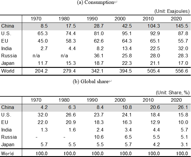 Table 2. Changes in Primary Energy Consumption in Major Countries