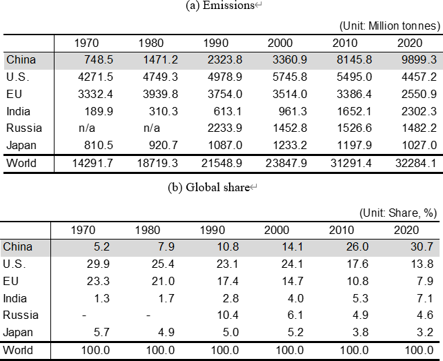 Table 3. Changes in CO2 Emissions in Major Countries