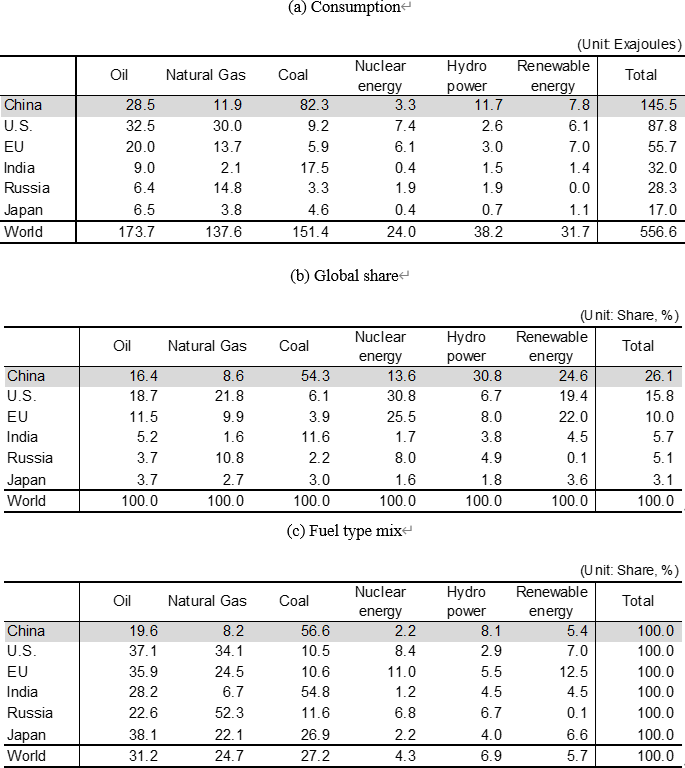 Table 4. Primary Energy Consumption in Major Countries (2020)