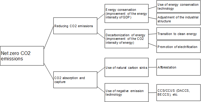 Figure 1. Measures to Achieve Carbon Neutrality