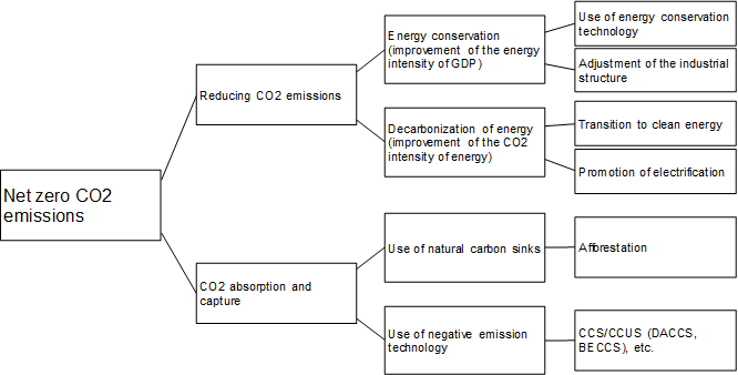 Figure 1. Measures to Achieve Carbon Neutrality Figure 1. Measures to Achieve Carbon Neutrality
