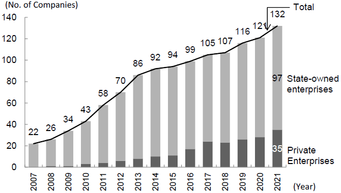 Figure 1. The Rising No. of Chinese Enterprises in the Fortune Global 500–State-owned Enterprises vs. Private Enterprises