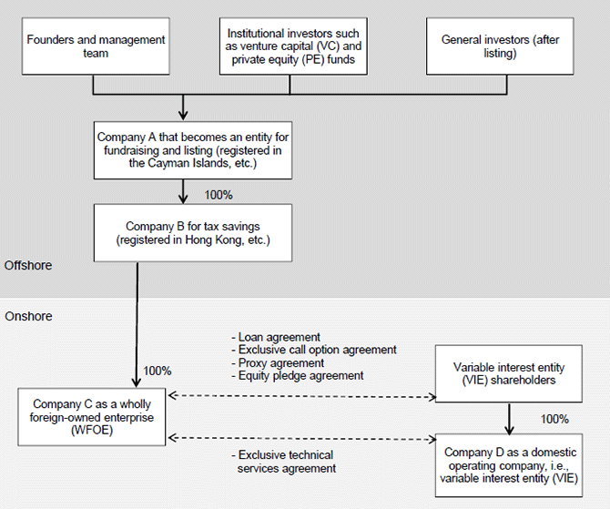 Figure 2. The Structure of a Typical VIE Scheme Used by Chinese Companies