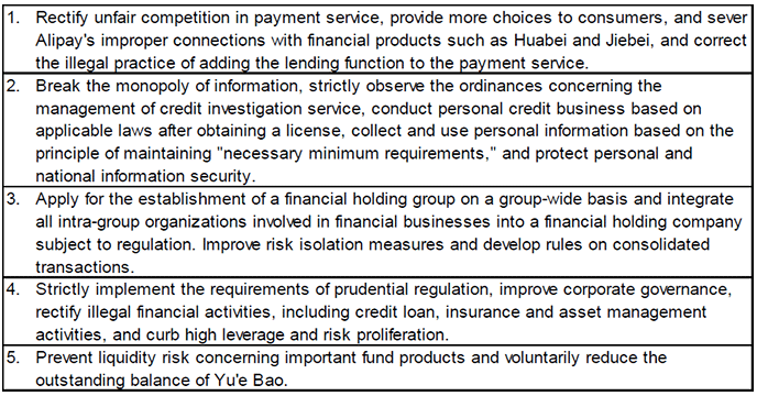 Table 1. Specifics of the Guidance Issued by the Financial Supervisory Authorities to Ant Group on April 12, 2021
